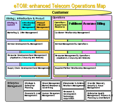 Etom Model